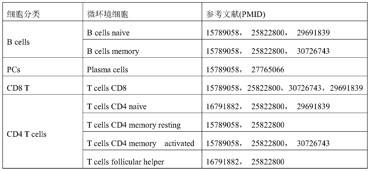 Construction method of tumor immune microenvironment prediction model based on RNAseq