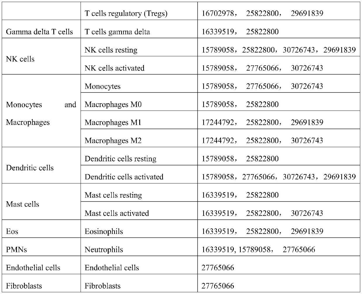 Construction method of tumor immune microenvironment prediction model based on RNAseq