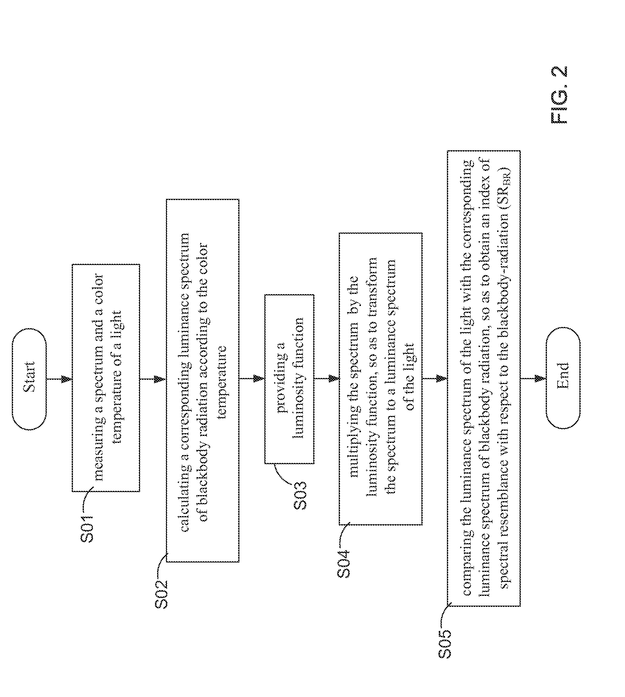 Light Source Quality Evaluating Method by Using Spectral Resemblance With Respect to the Blackbody Radiation