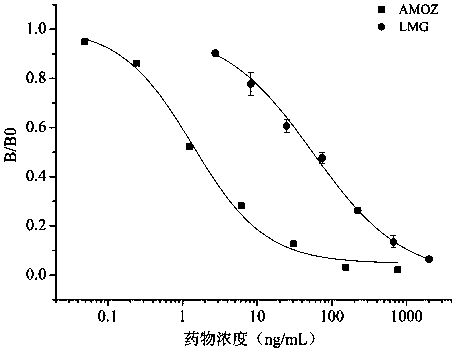 Immunoassay method for simultaneous detection of furaltadone metabolites, malachite green and cryptomalachite green