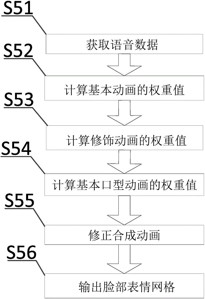 Method of driving expression and gesture of character model in real time based on voice