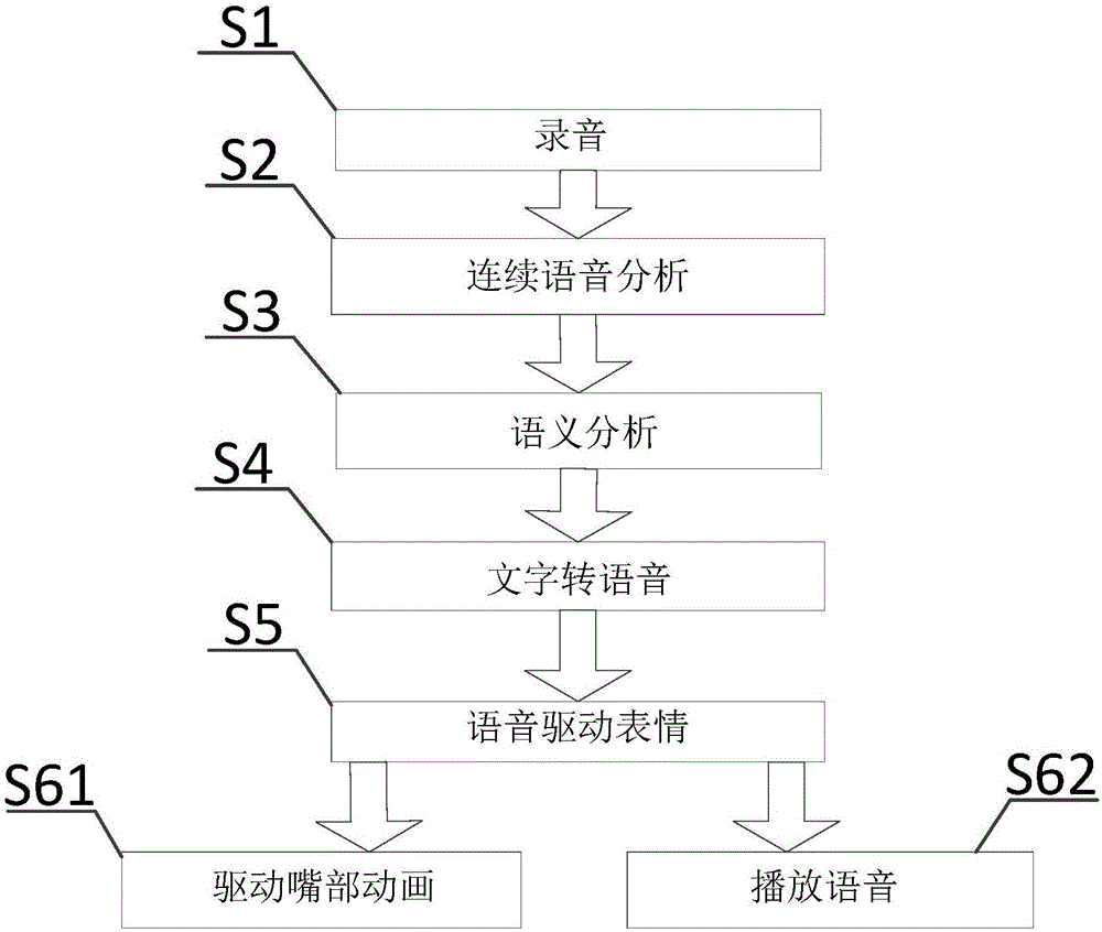 Method of driving expression and gesture of character model in real time based on voice