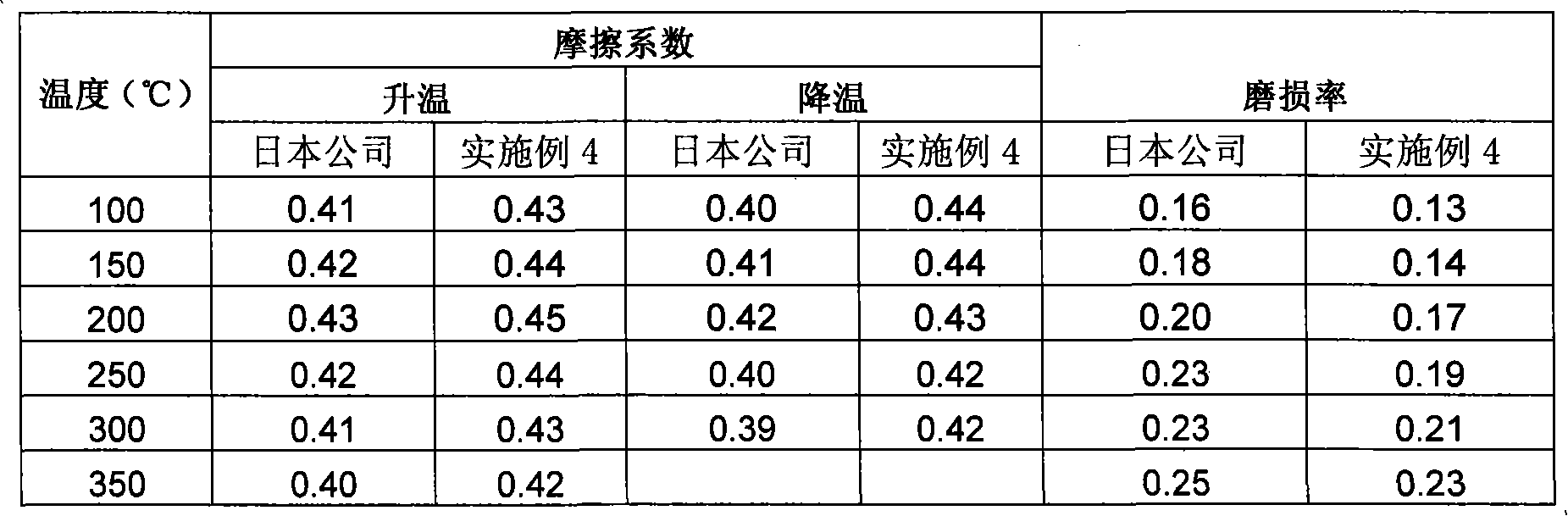 Ceramic brake pad with high performance for middle-to-high grade sedan