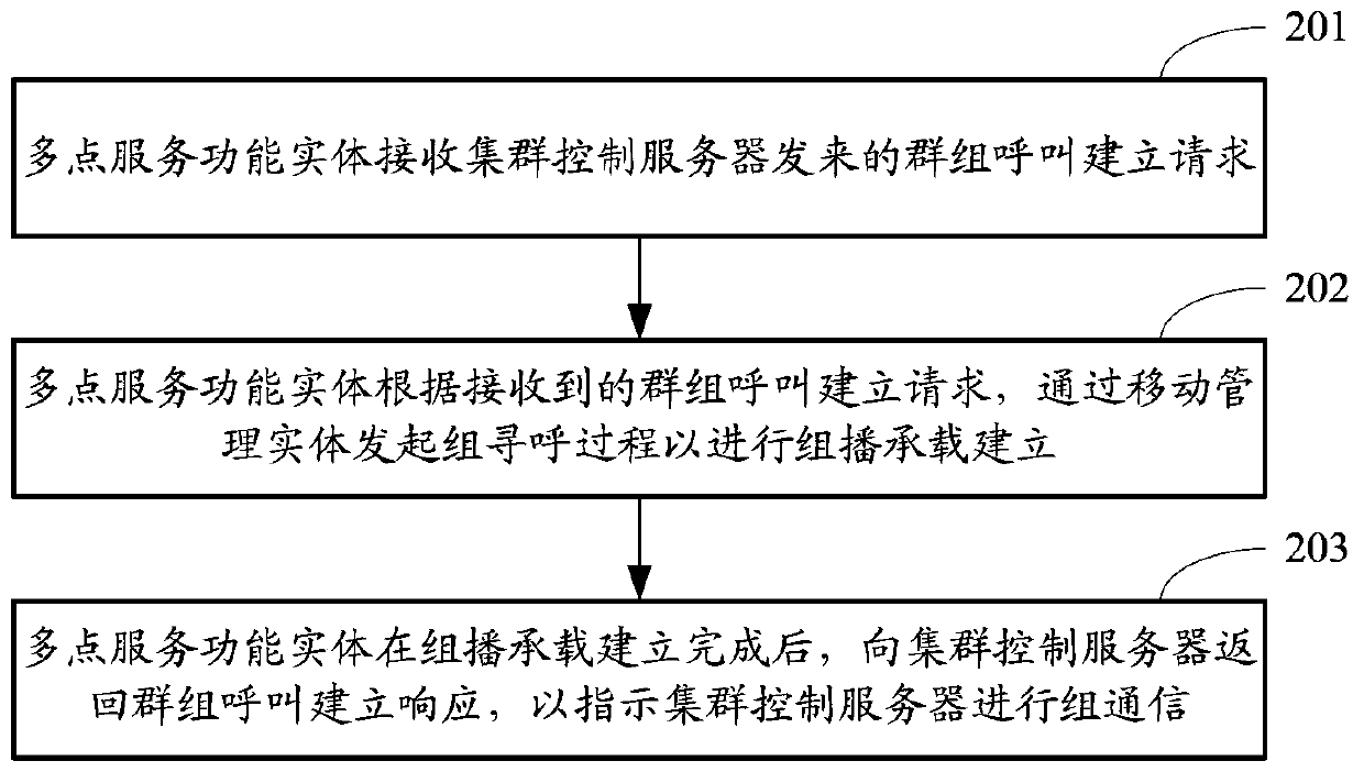 A cluster communication method, device and system