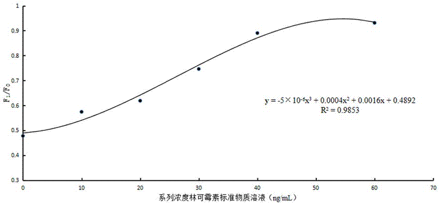 Method for detecting lincomycin in milk based on background fluorescence quenching-immunochromatography