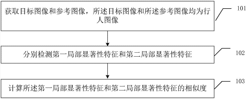 Pedestrian re-identification method and apparatus