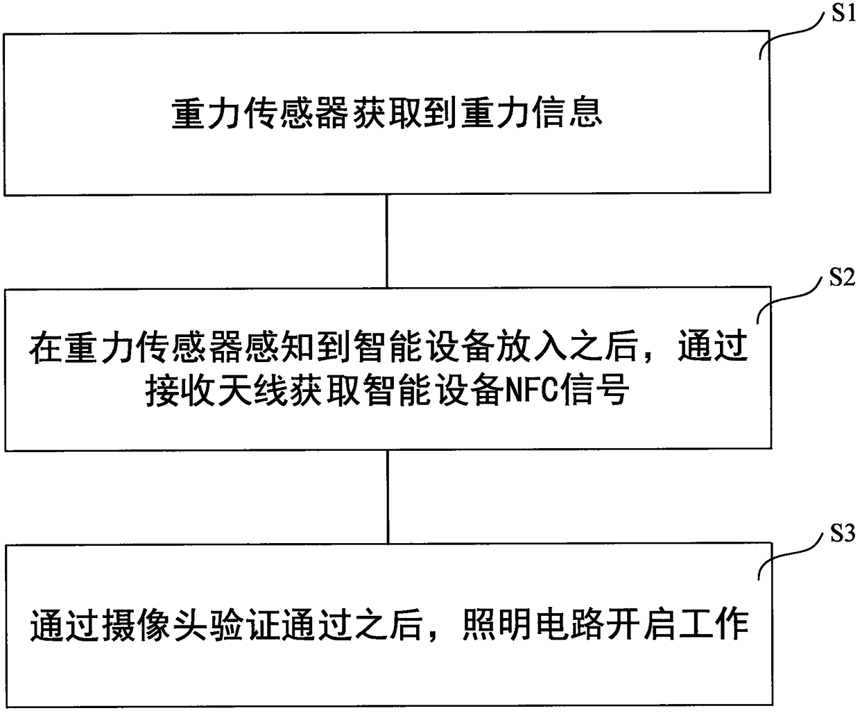 Image identification control method for smart home energy-saving illumination circuit