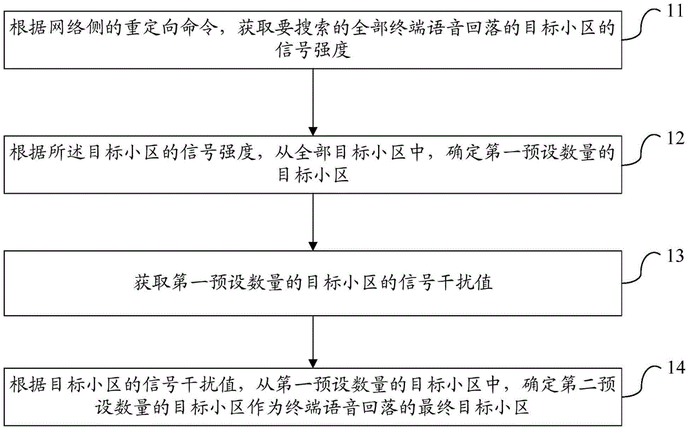 Voice fallback target district selection method and device and terminal