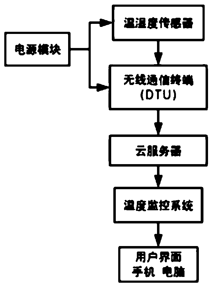 Cold accumulating type transportation refrigerating box with real-time temperature and humidity monitoring function