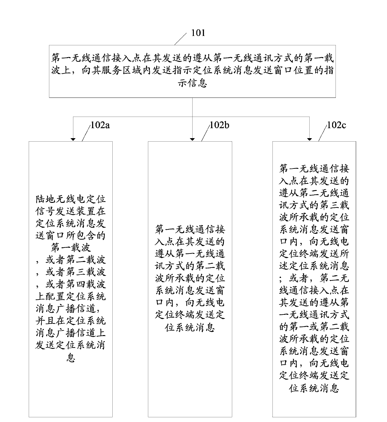 Positioning infomration indicating method, signal sending device, access point, terminal and system