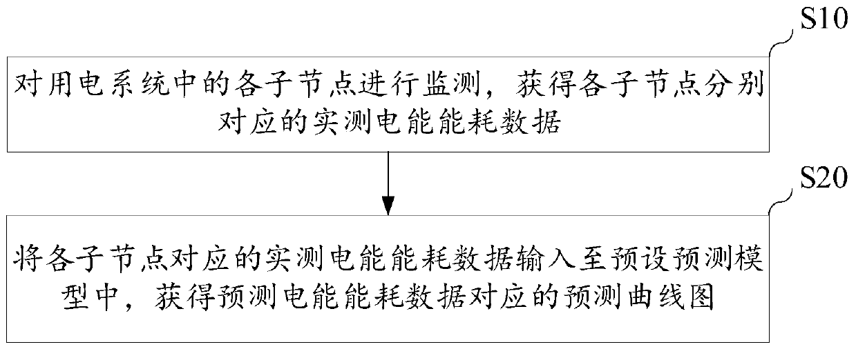 Intelligent railway station electric energy consumption prediction method based on Prophet