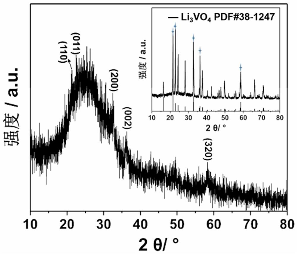 Preparation method of flexible self-supporting Li3VO4/C nanofiber lithium ion battery negative electrode material