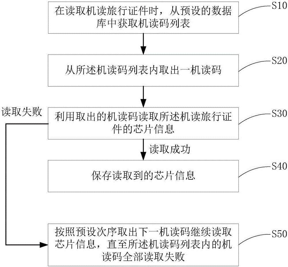 Reading method and reading device of machine-reading of travel document