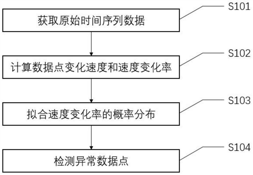 Identification method of abnormal data points in time series data based on global information