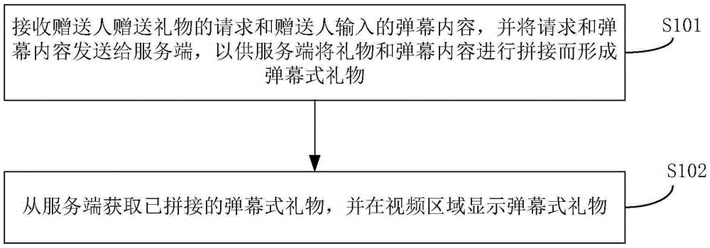 Method and device for displaying bullet screen type gifts in video area