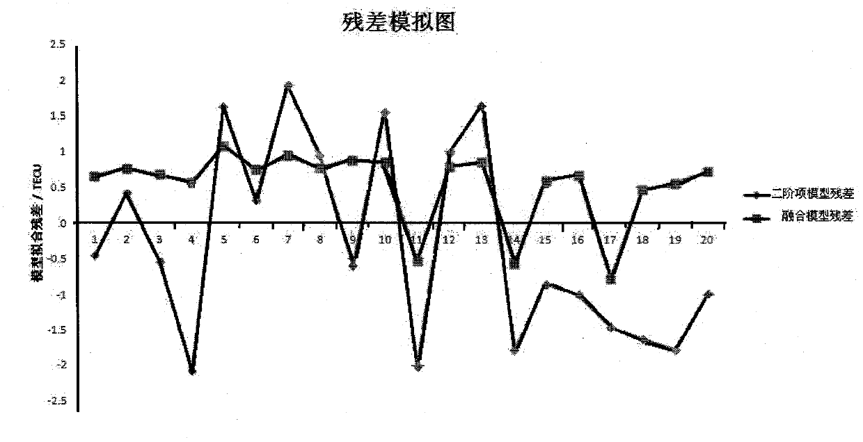 Method for determining regional ionospheric layer delay