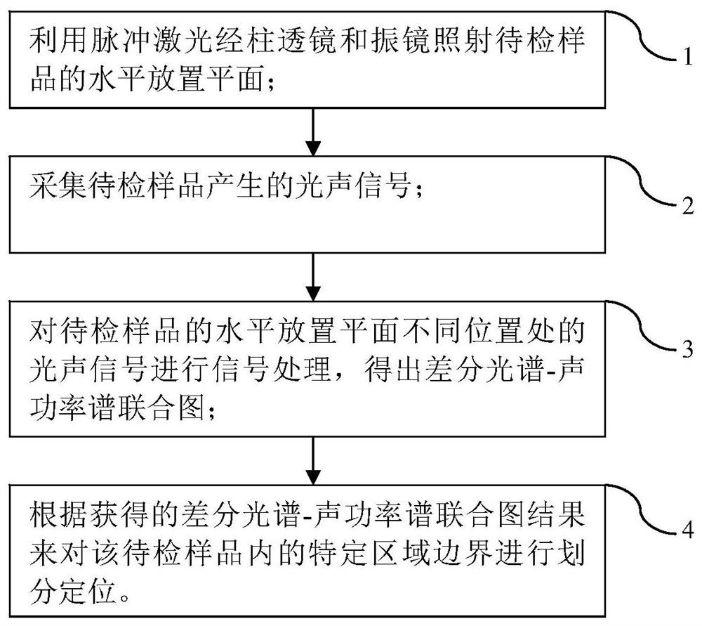 Method and system for detection and localization of specific region boundary for samples with complex components