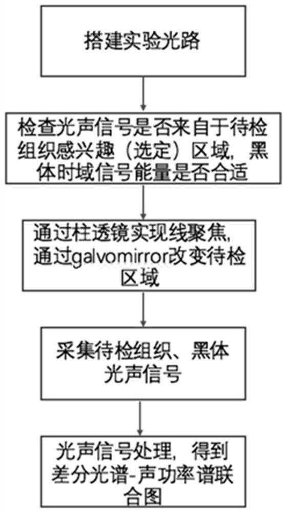 Method and system for detection and localization of specific region boundary for samples with complex components