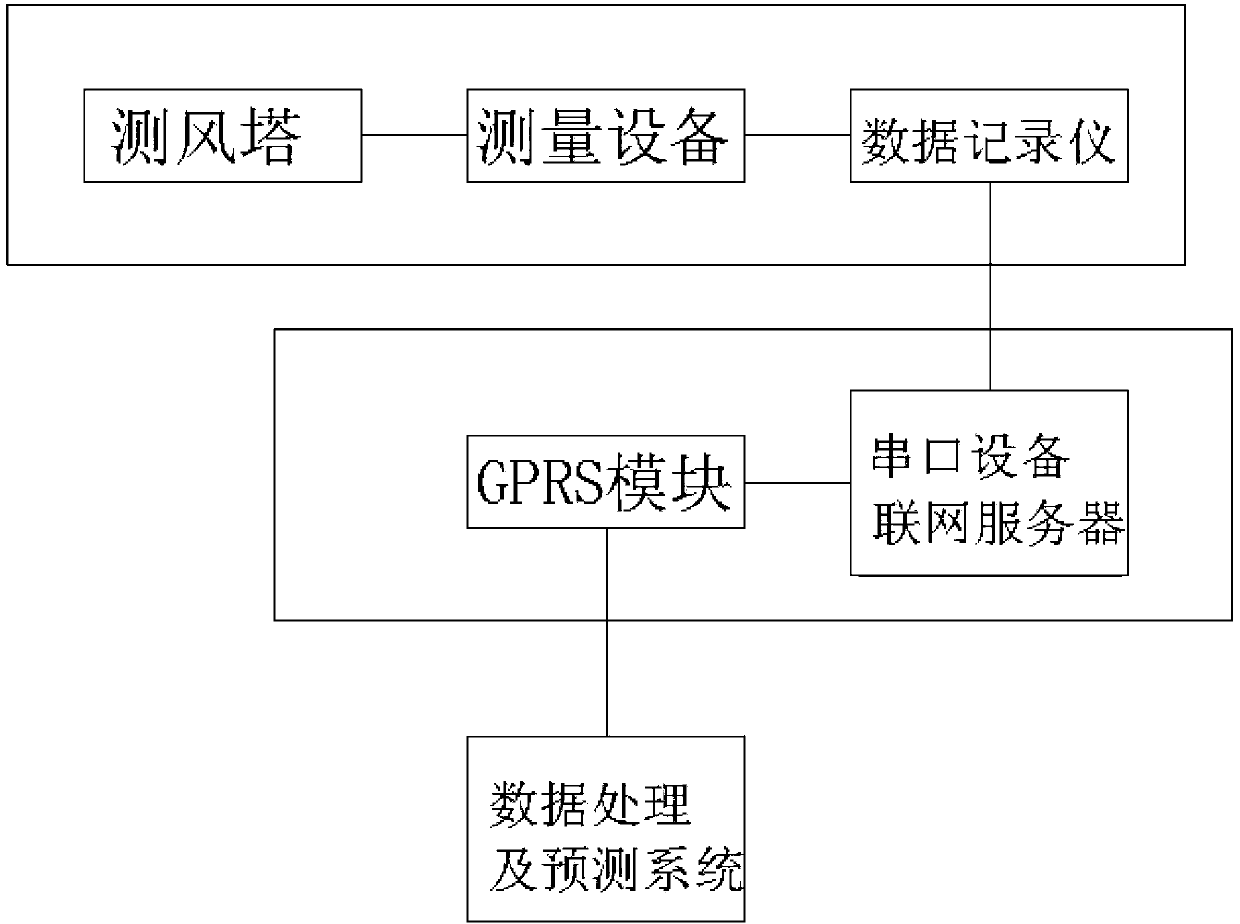 Wind energy forecasting system for wind power plant