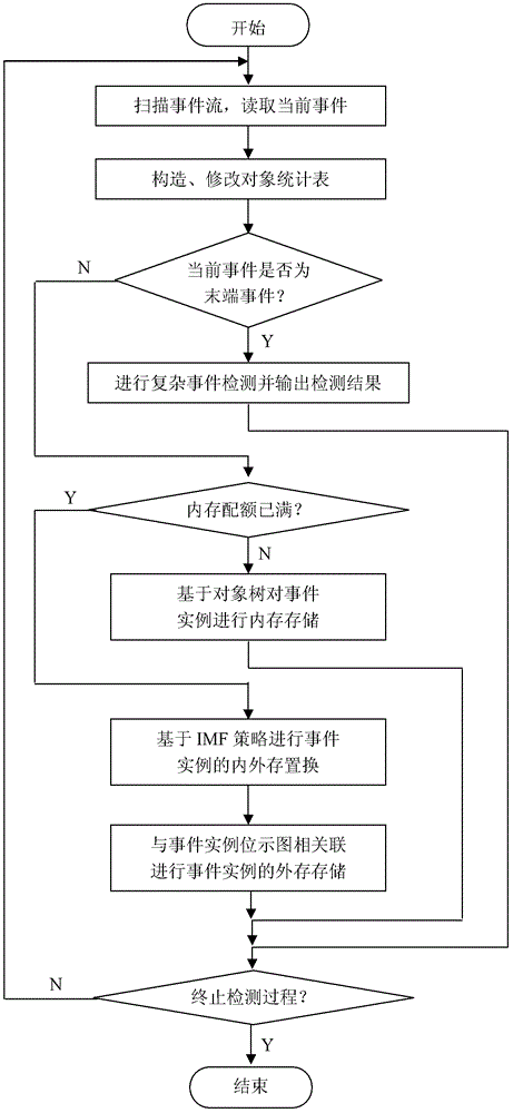 Complex event detection method on basis of IMF (instance matching frequency) internal and external memory replacement policy