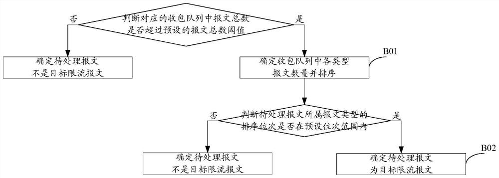 Method and device for protecting network equipment