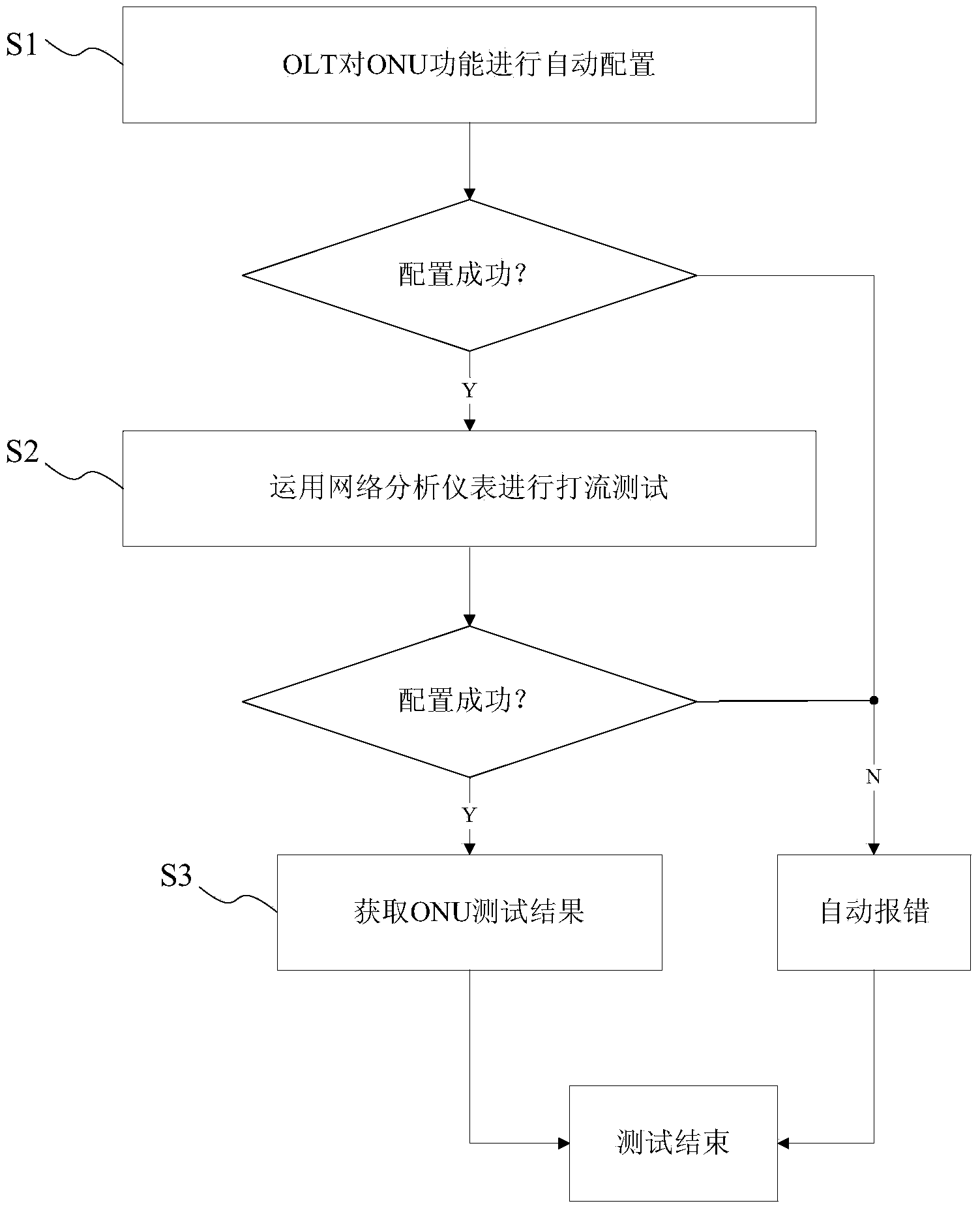 ONU automatic testing method based on TCL script