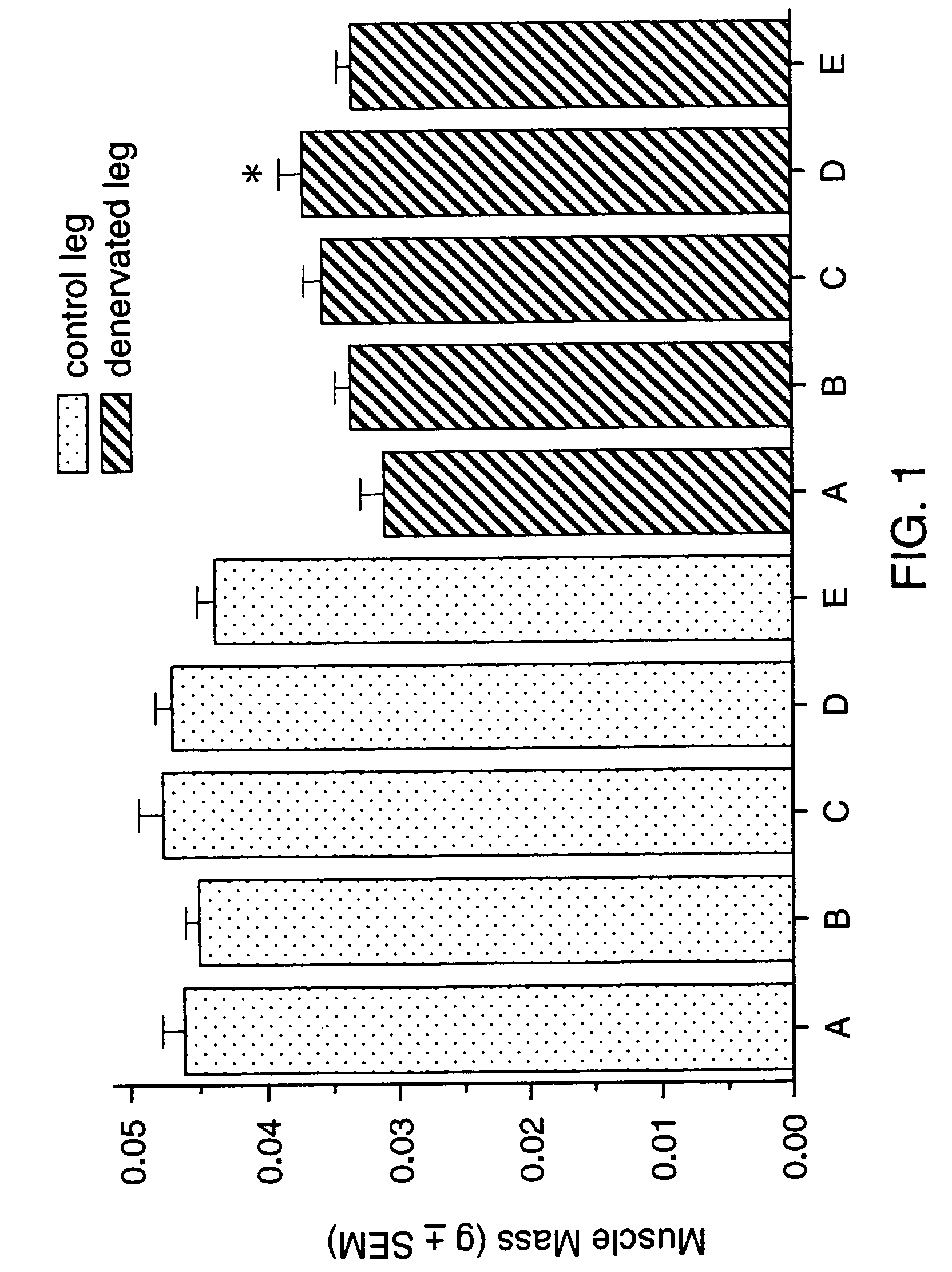 Methods for identifying compounds for regulating muscle mass or function using corticotropin releasing factor receptors