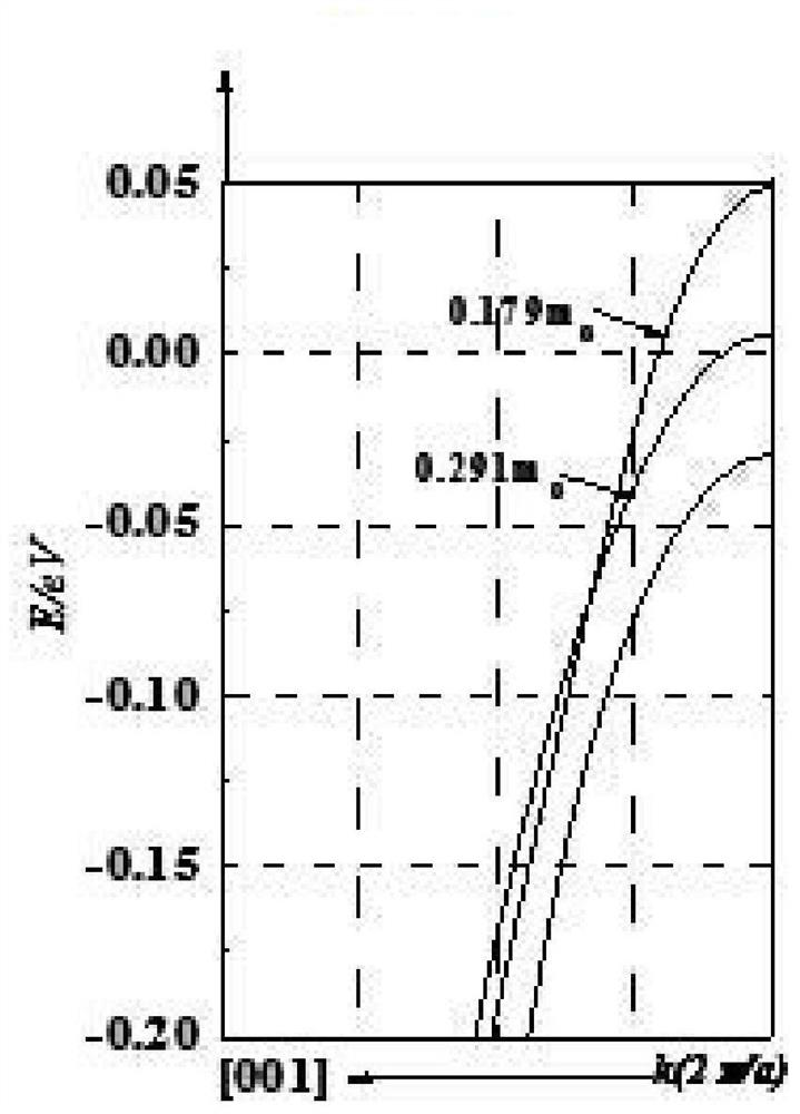 Compressively strained si PMOS device based on channel orientation selection and its fabrication method