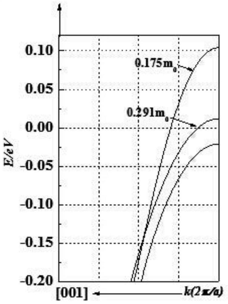 Compressively strained si PMOS device based on channel orientation selection and its fabrication method