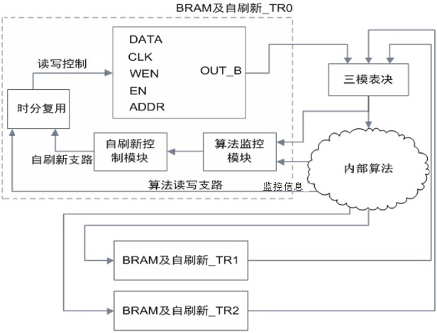 A kind of satellite load fpga with bram and using method thereof