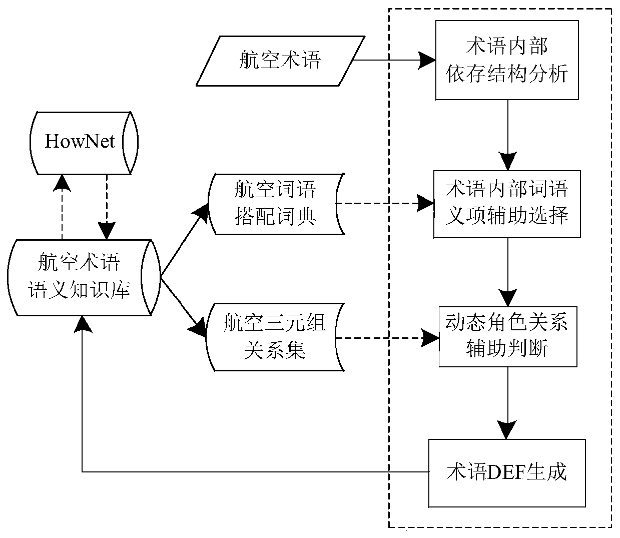 Man-machine collaborative construction method for domain term semantic knowledge base