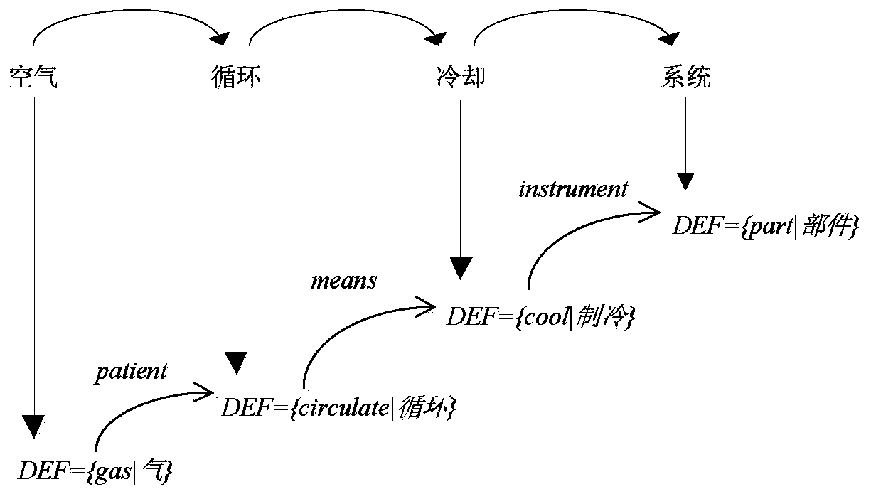 Man-machine collaborative construction method for domain term semantic knowledge base