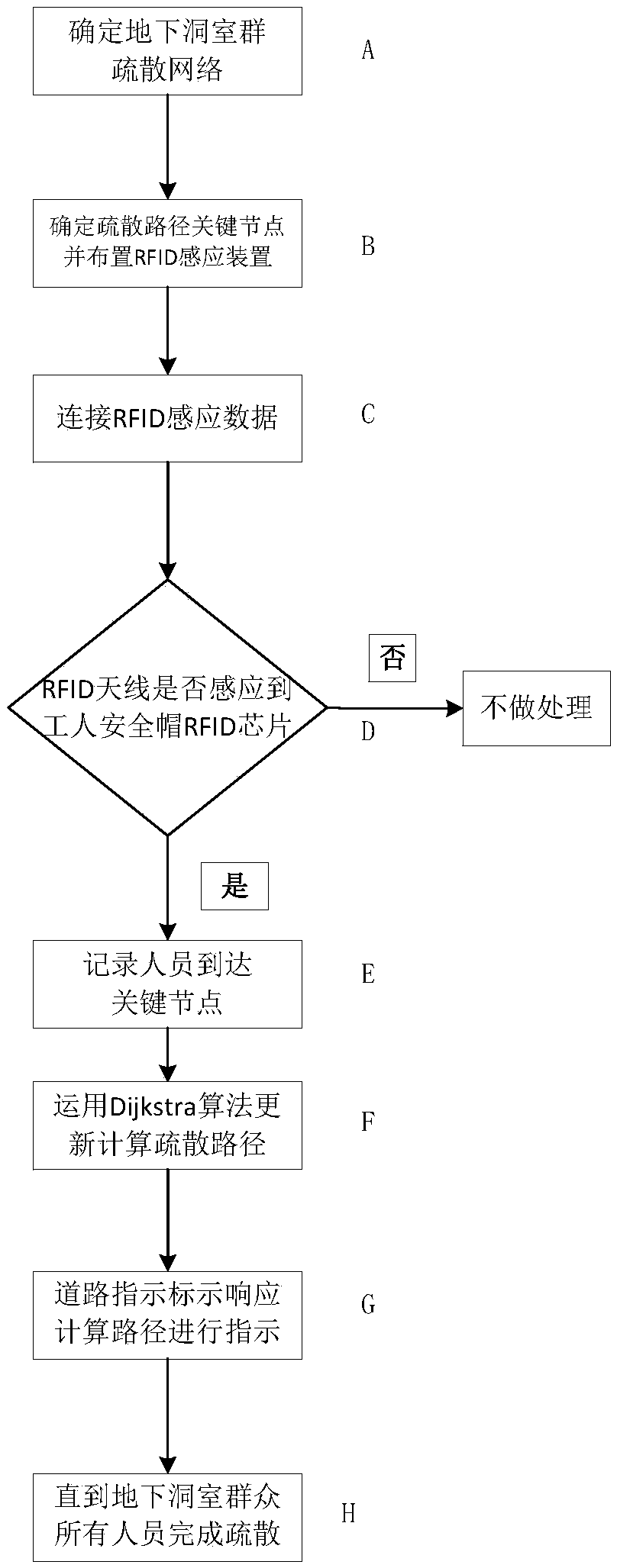 Underground cavern group security inspection method and system based on wireless radio frequency recognition