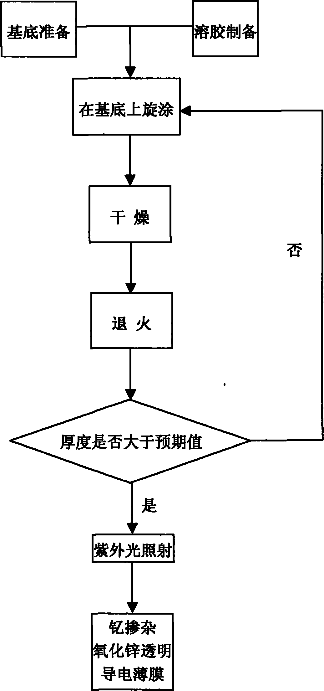 Preparation method of photoassisted sol-gel of yttrium doped zinc oxide transparent conductive film