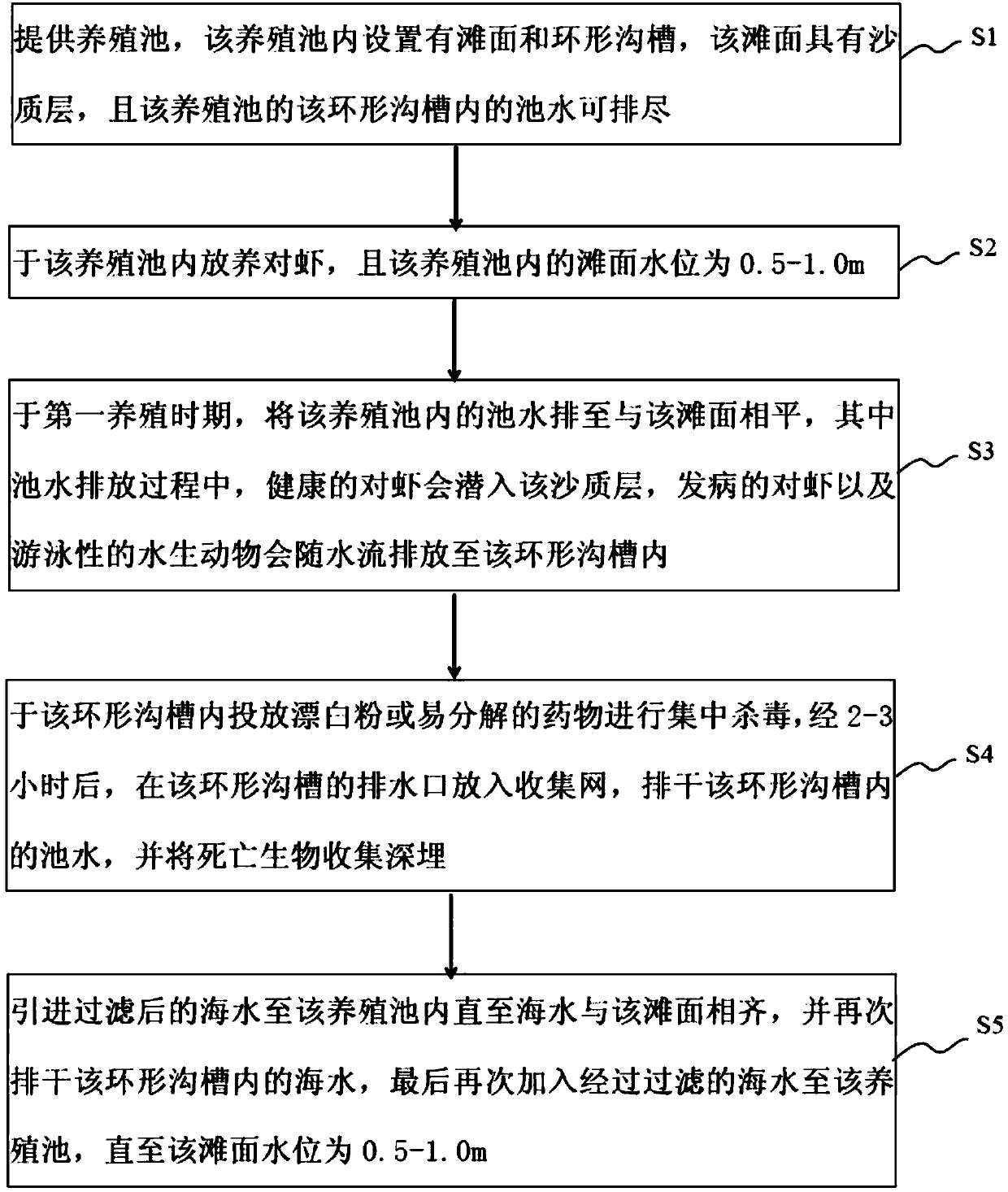 A method of cutting off the transmission of infectious diseases of Penaeus japonicus