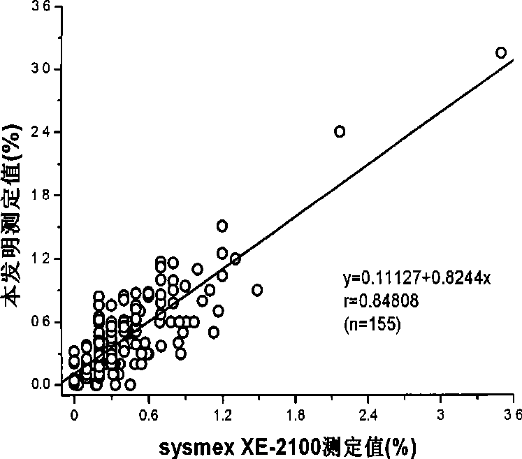 Basophilia granulocyte analytical reagent and measuring method