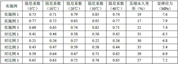 A kind of track rubber pad material and preparation method thereof