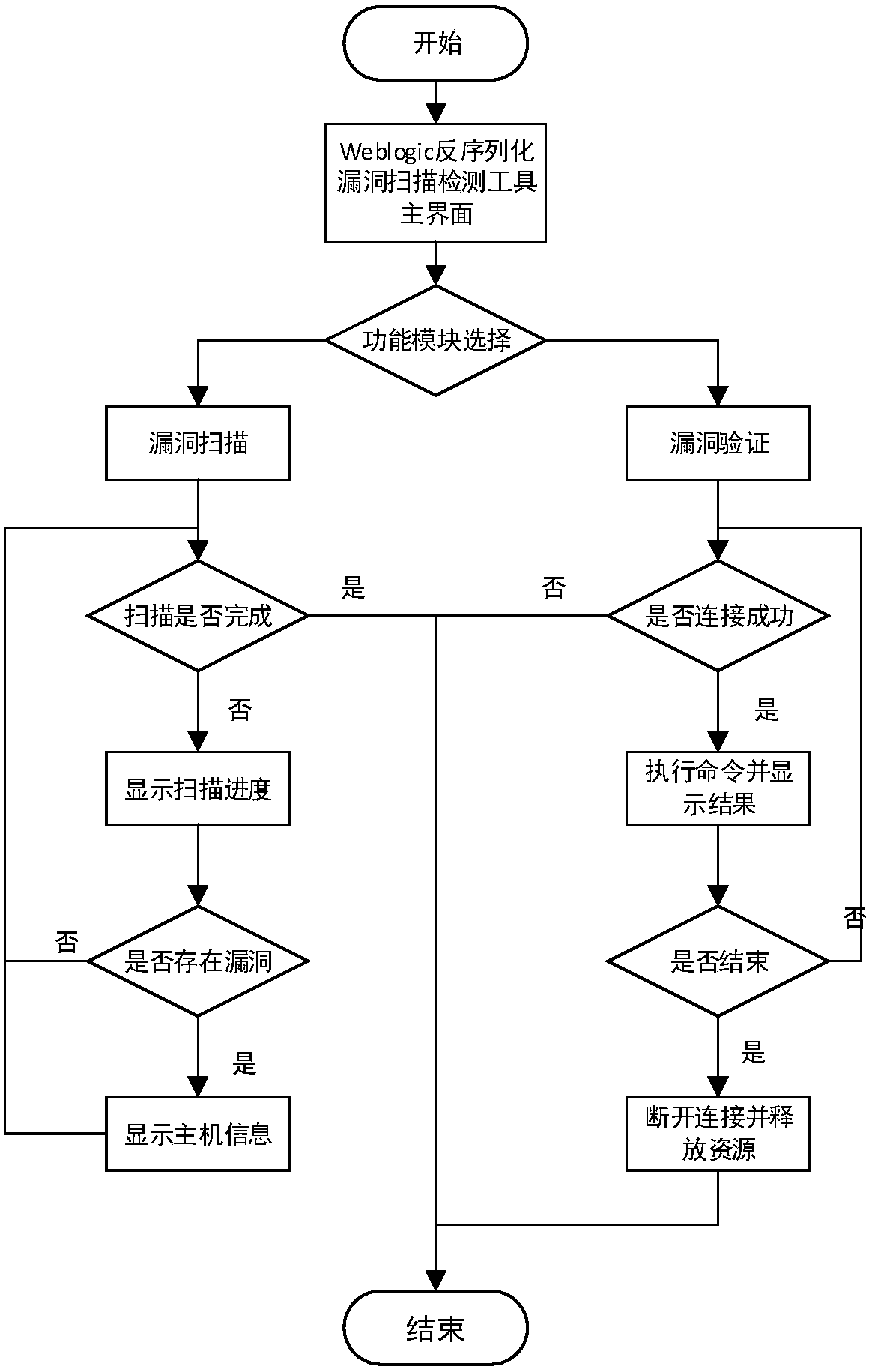 A weblogic deserialization vulnerability scanning detection method and tool