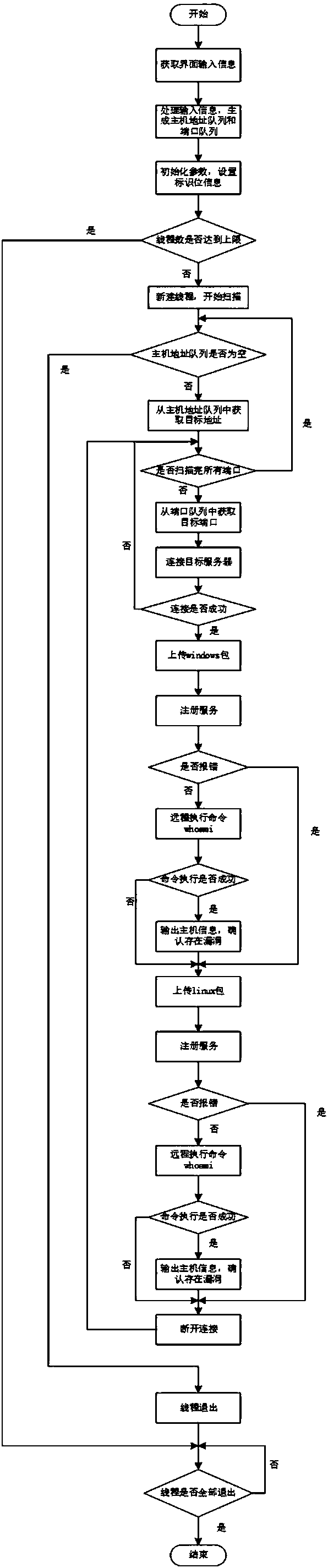 A weblogic deserialization vulnerability scanning detection method and tool