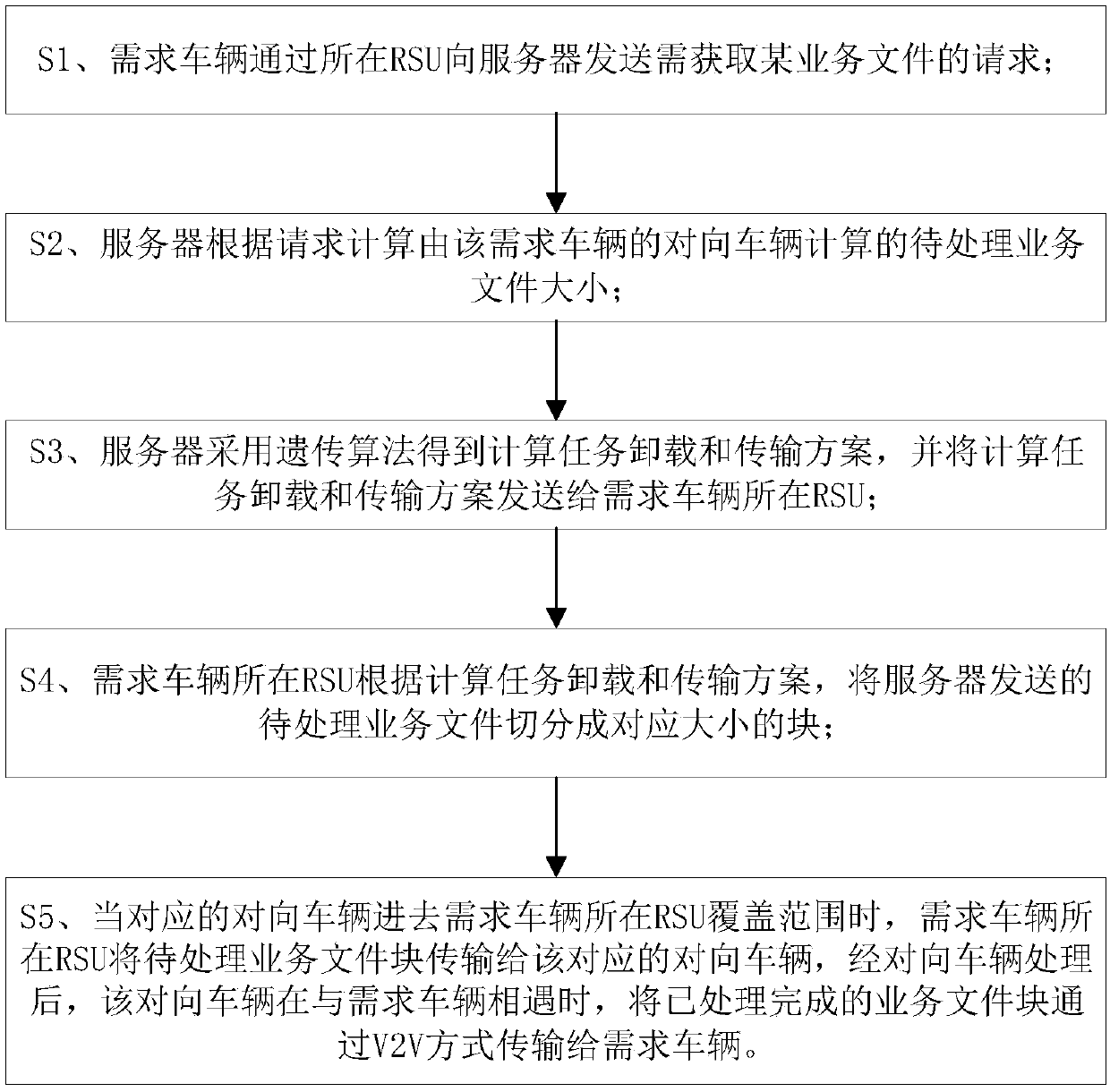 A multi-vehicle cooperative computing task unloading and transmission method is disclosed