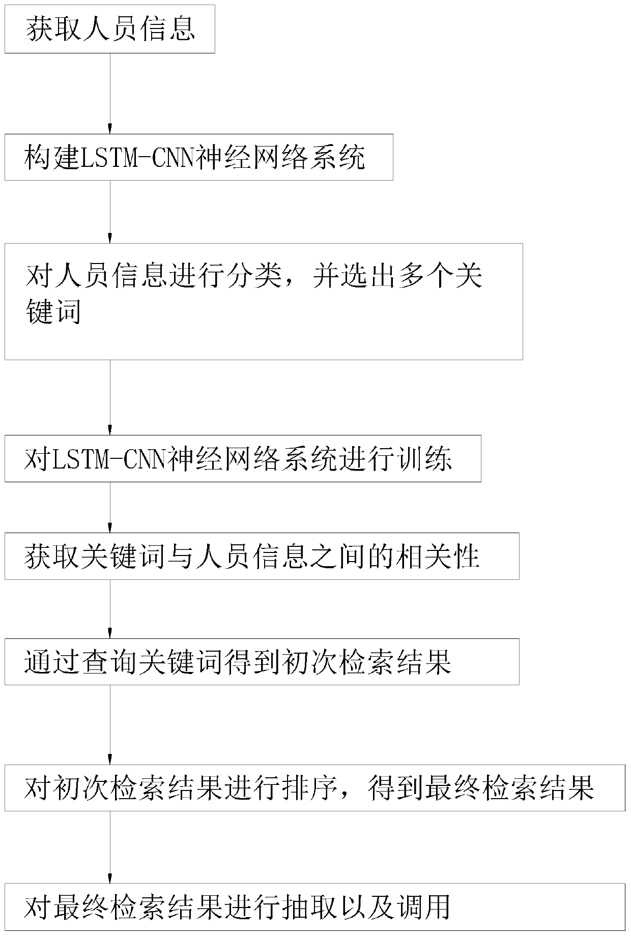 Information extraction method for personnel information based on CNN and LSTM modeling