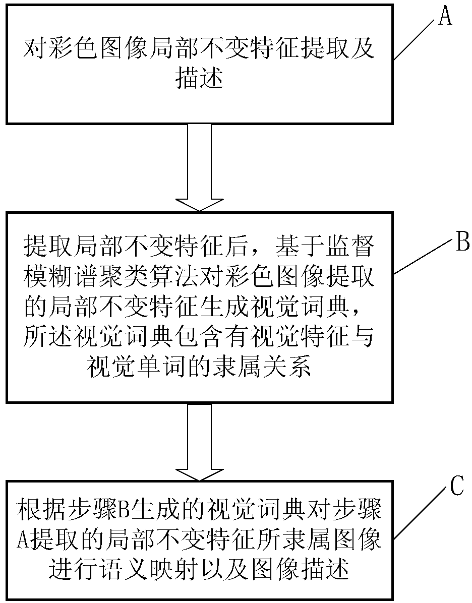 Semantic mapping method of local invariant feature of image and semantic mapping system