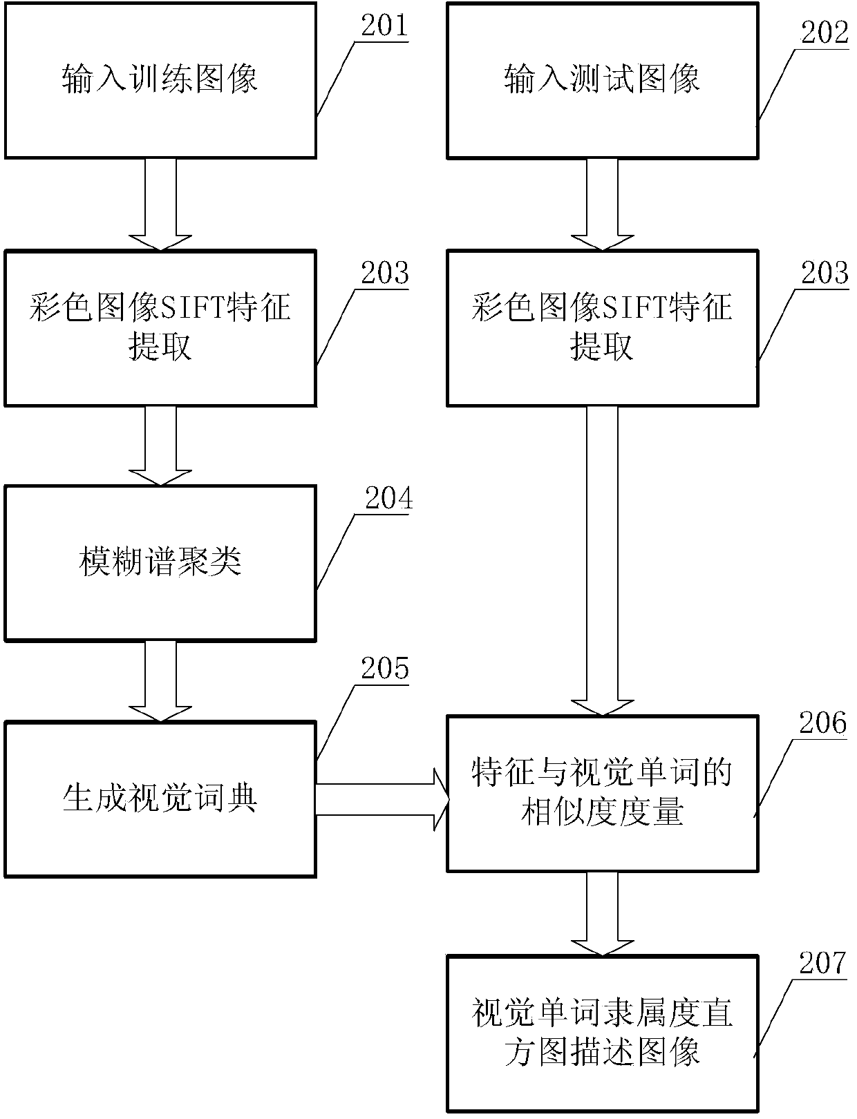 Semantic mapping method of local invariant feature of image and semantic mapping system