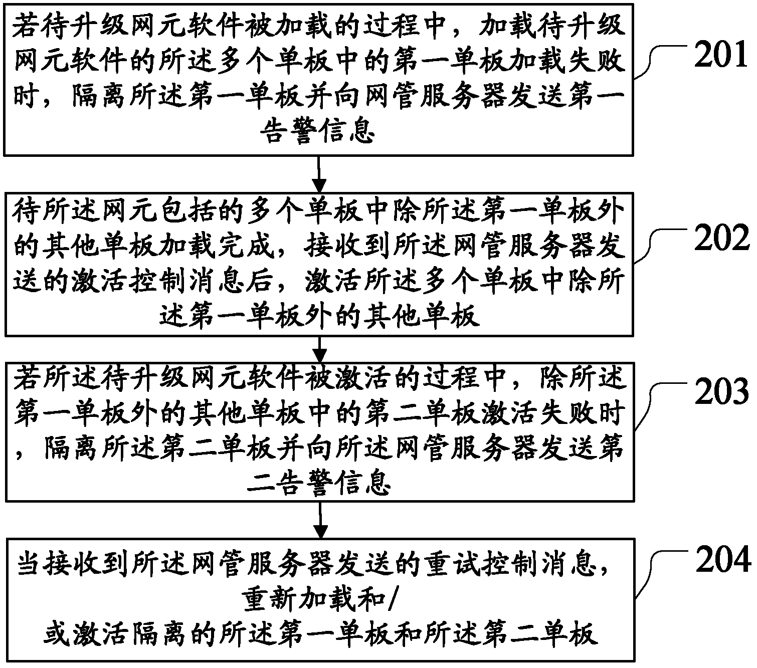 Network element upgrading method, device and network management system