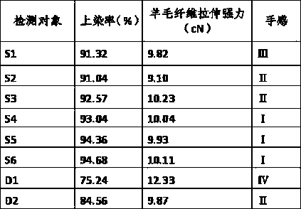 Low temperature dyeing process of wool fabric