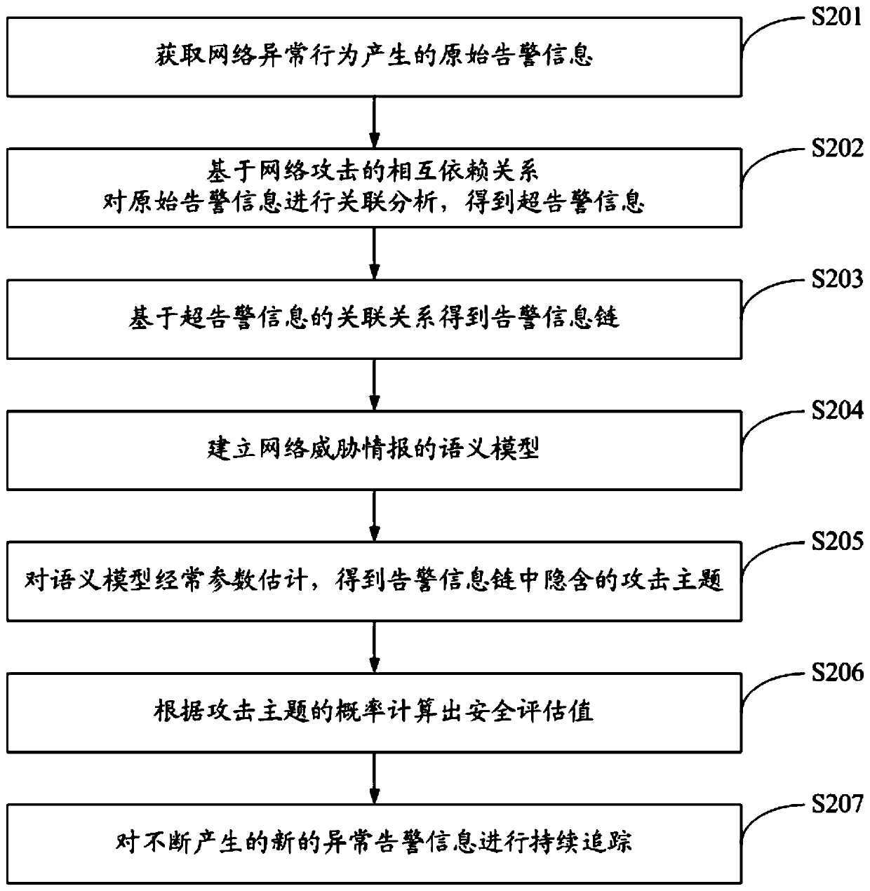 A multidimensional association analysis method and system for advanced persistent threats