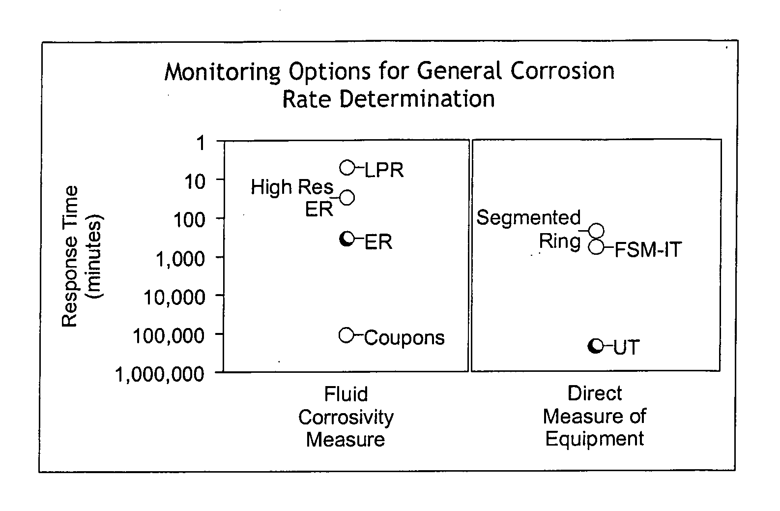 Measurement Of Corrosivity