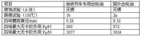 Subway train special gear oil and preparation method