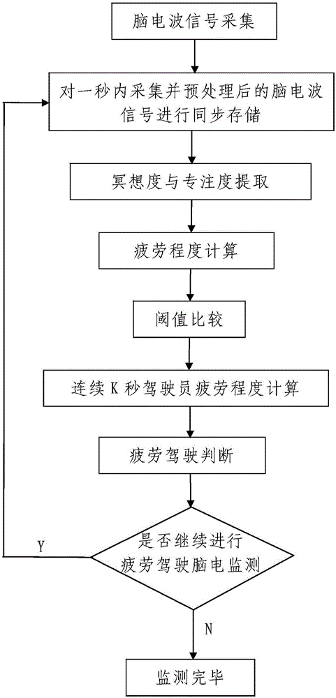 Fatigue driving electroencephalogram monitoring method based on degree of meditation and degree of concentration