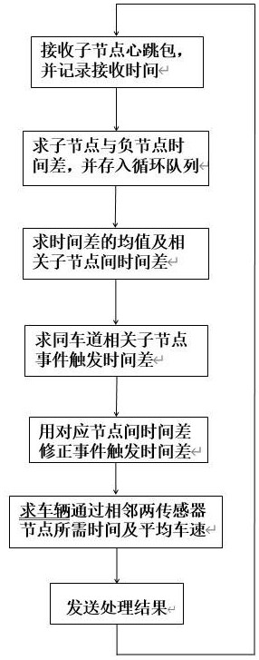 A Time Synchronization Method Between Nodes in Wireless Sensor Networks